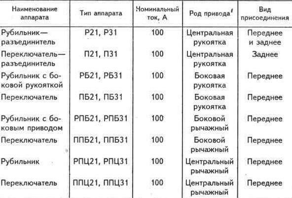 Таблица электрических значений. Справочник предохранителей. Справочник по предохранителям. Выбрать плавкие предохранители каталог.